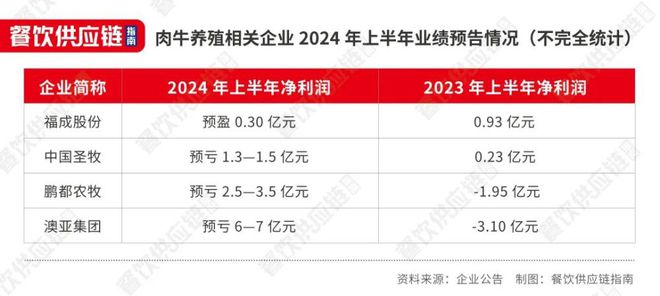 PG电子官方网站牛肉价格跌破2字头牛肉餐饮创业爆火(图3)