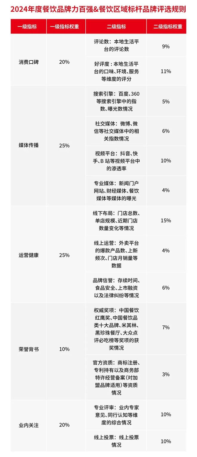 PG电子官方网站“第六届中国餐饮红鹰奖”线上投票通道正式开启速来投票！(图2)