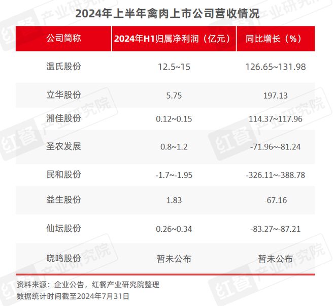 PG电子官方网站2024年8月餐饮供应链月报：猪鸡肉价格上涨国内首个牛蛙跨界团体(图6)