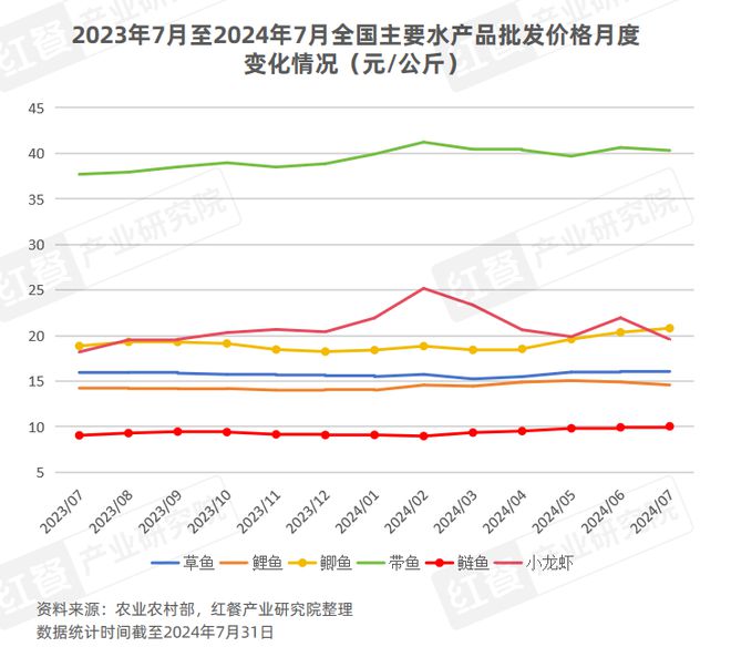 PG电子官方网站2024年8月餐饮供应链月报：国内首个牛蛙跨界团体标准出炉(图7)