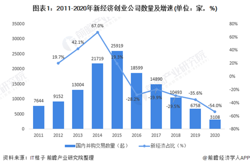 PG电子官方网站2021年中国新经济创业市场现状与发展趋势分析(图1)