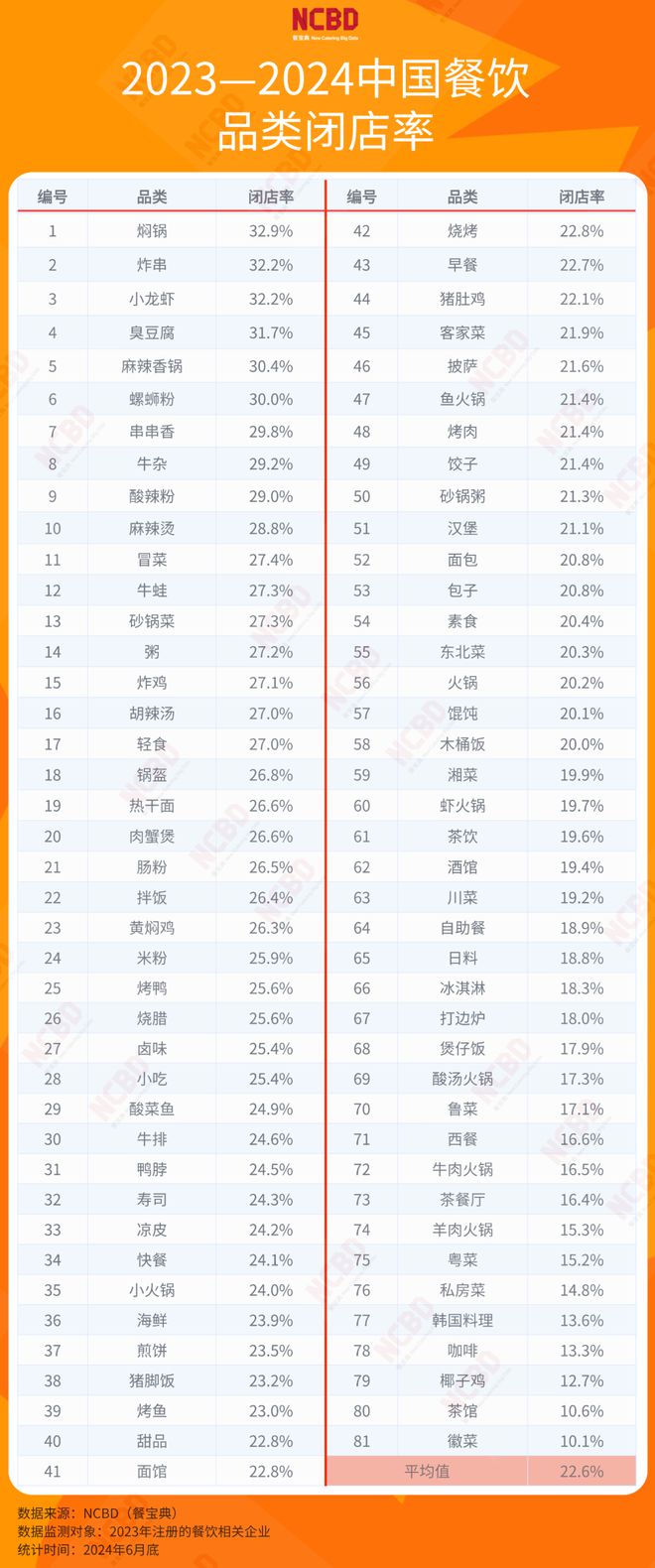 PG电子官方网站NCBD 2023—2024中国餐饮品类闭店率研究(图1)