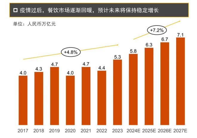 PG电子官方网站RBF融资如何助力中国餐饮行业连锁化发展(图1)