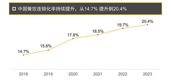 PG电子官方网站RBF融资如何助力中国餐饮行业连锁化发展(图3)