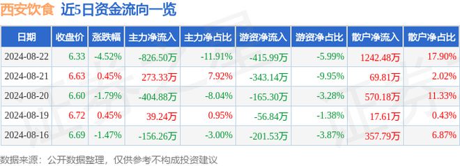 PG电子官方网站西安饮食（000721）8月22日主力资金净卖出82650万元(图1)