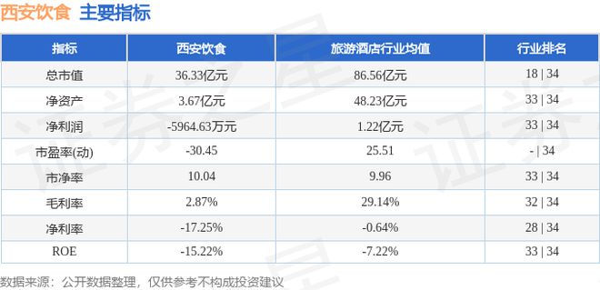 PG电子官方网站西安饮食（000721）8月22日主力资金净卖出82650万元(图2)