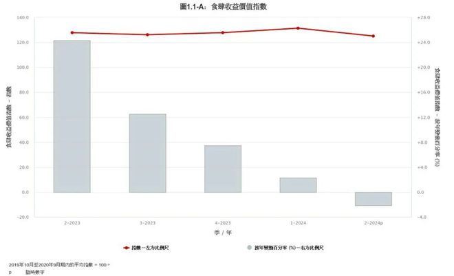 PG电子官方网站业界悲歌！香港餐饮零售市值蒸发千亿前景黯淡(图7)