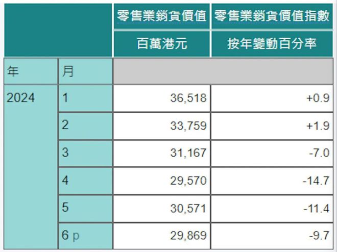 PG电子官方网站业界悲歌！香港餐饮零售市值蒸发千亿前景黯淡(图2)