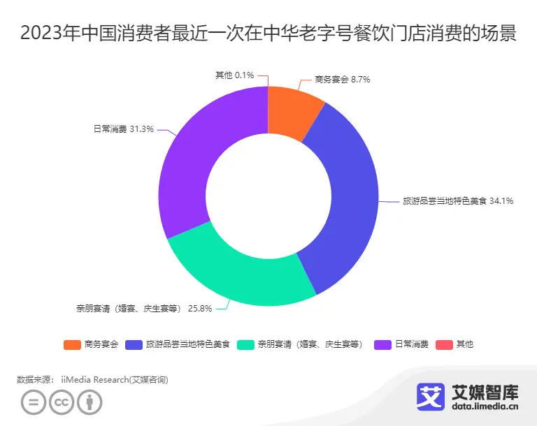 PG电子官方网站艾媒咨询｜中国餐饮老字号消费行为洞察数据(图1)