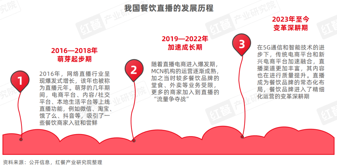 PG电子官方网站《餐饮直播研究报告2024》：抓住线上流量风口餐饮品牌开卷“新战(图2)