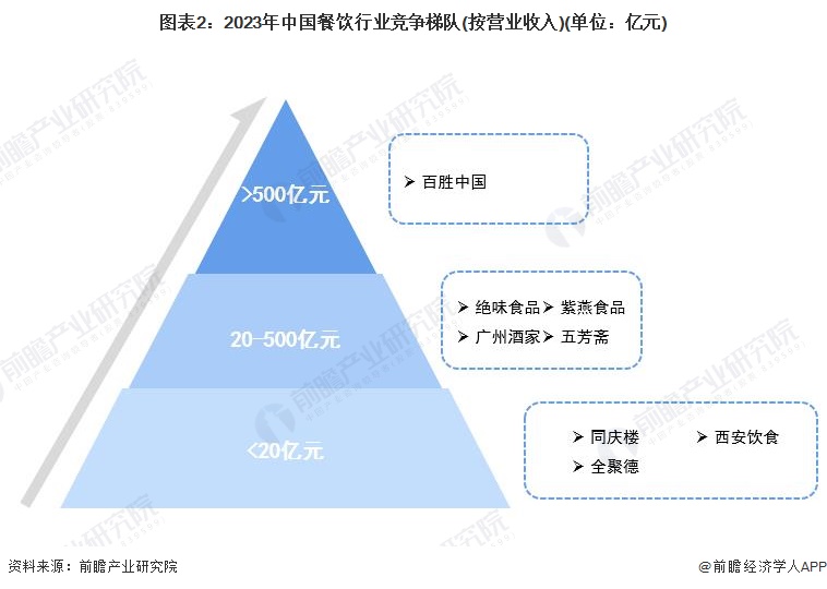 PG电子官方网站【行业深度】洞察2023：中国餐饮行业竞争格局及市场份额(附市场(图1)