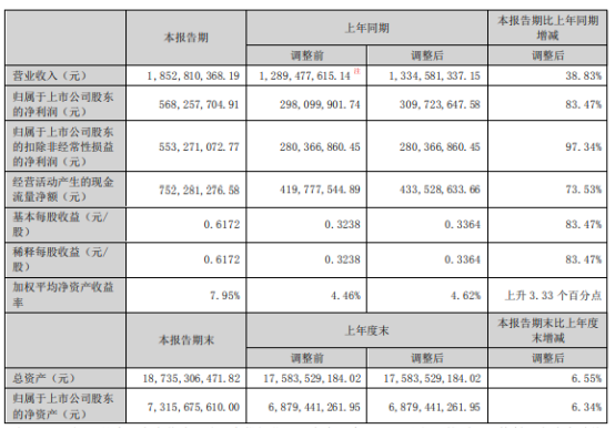 PG电子官方网站云南能投2024年上半年净利568亿同比增长83% 省内大小袋盐(图1)