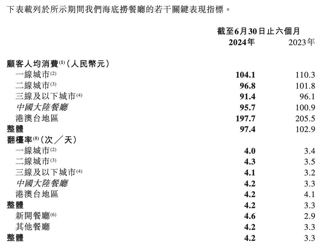 PG电子官方网站海底捞步入苟轶群时代：适度冒险丨餐饮财报观察(图1)