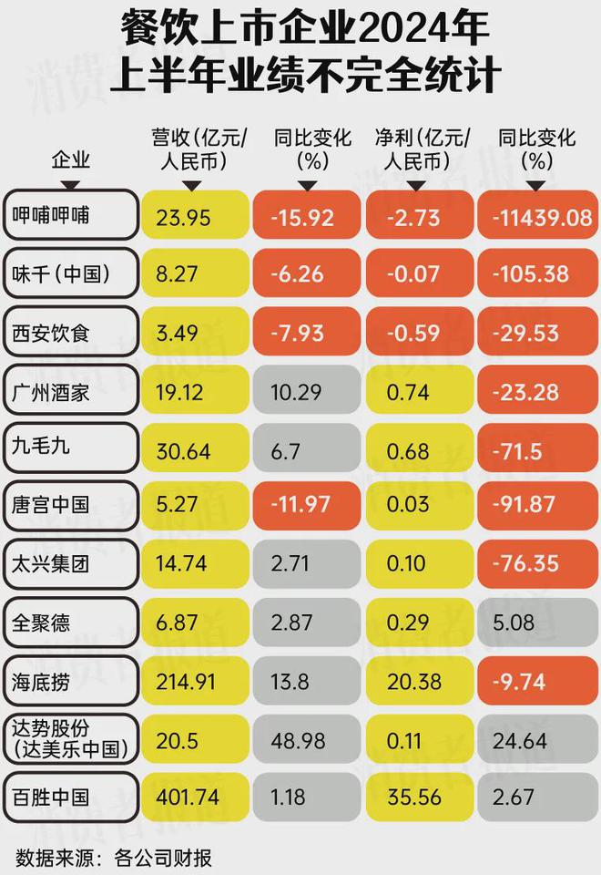 PG电子官方网站餐饮业“最难”上半年：11家上市餐企8家净利润大降(图1)