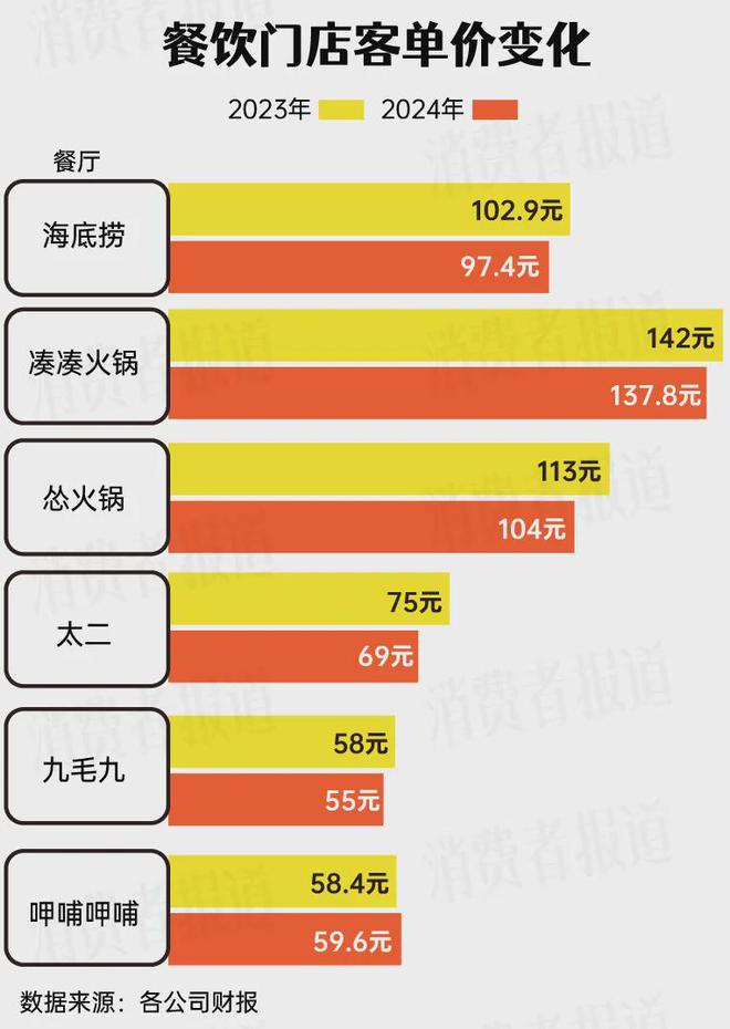 PG电子官方网站餐饮业“最难”上半年：11家上市餐企8家净利润大降(图2)