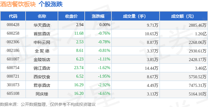 PG电子官方网站酒店餐饮板块9月2日跌153%同庆楼领跌主力资金净流出62020(图1)