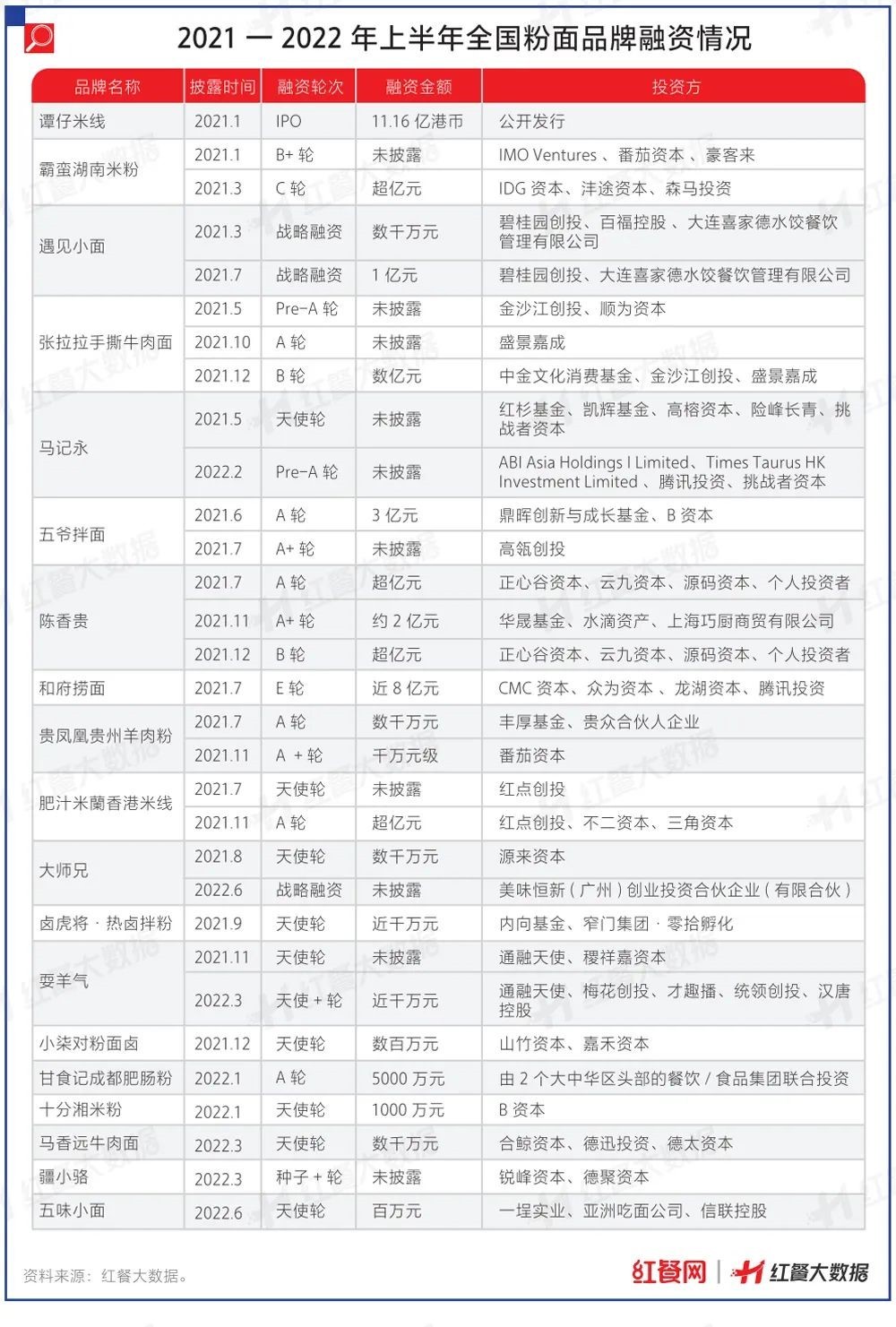 PG电子官方网站2022餐饮投融资大变化！有品类持续火热有品类被打进冷宫(图2)