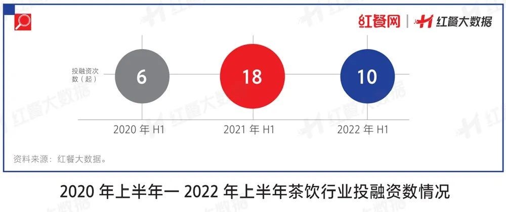 PG电子官方网站2022餐饮投融资大变化！有品类持续火热有品类被打进冷宫(图3)