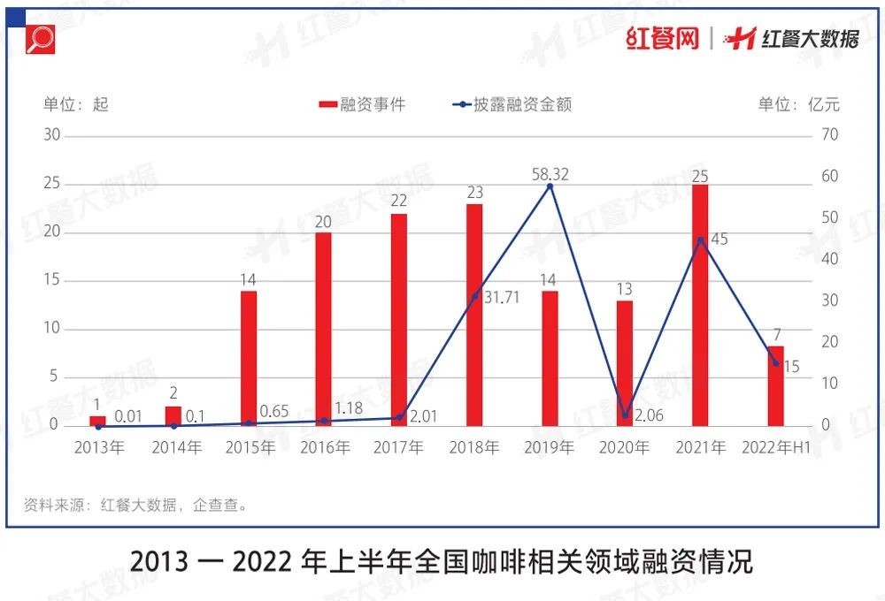 PG电子官方网站2022餐饮投融资大变化！有品类持续火热有品类被打进冷宫(图5)