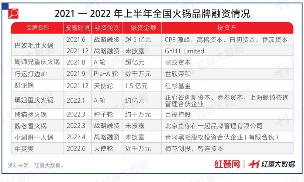 PG电子官方网站2022餐饮投融资大变化！有品类持续火热有品类被打进冷宫(图8)