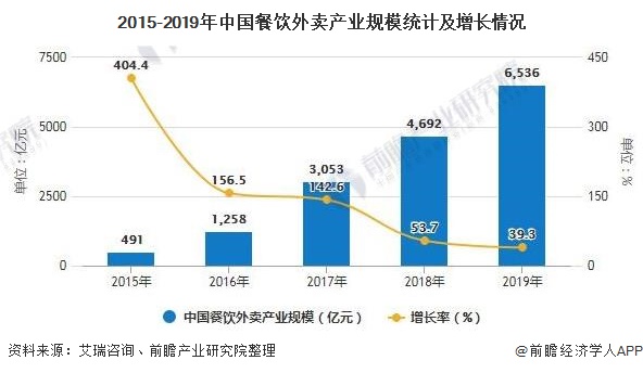 PG电子官方网站2020年中国餐饮行业市场现状及发展趋势分析 连锁加盟模式将成为(图1)