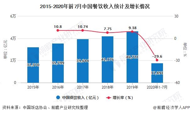 PG电子官方网站2020年中国餐饮行业市场现状及发展趋势分析 连锁加盟模式将成为(图2)