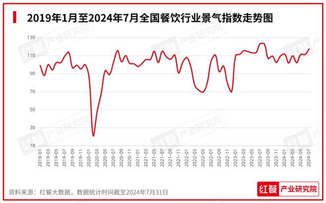 PG电子官方网站2024年8月餐饮月报：餐饮行业景气指数上升产品上新时令性显著(图3)