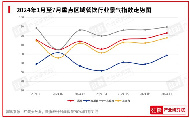 PG电子官方网站2024年8月餐饮月报：餐饮行业景气指数上升产品上新时令性显著(图4)