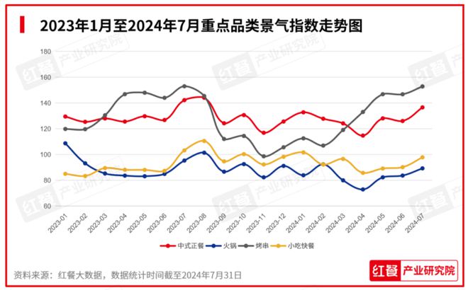 PG电子官方网站2024年8月餐饮月报：餐饮行业景气指数上升产品上新时令性显著(图5)