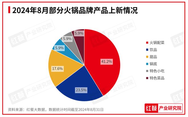 PG电子官方网站2024年8月餐饮月报：餐饮行业景气指数上升产品上新时令性显著(图10)