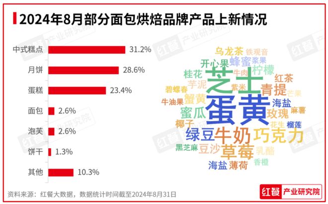 PG电子官方网站2024年8月餐饮月报：餐饮行业景气指数上升产品上新时令性显著(图9)