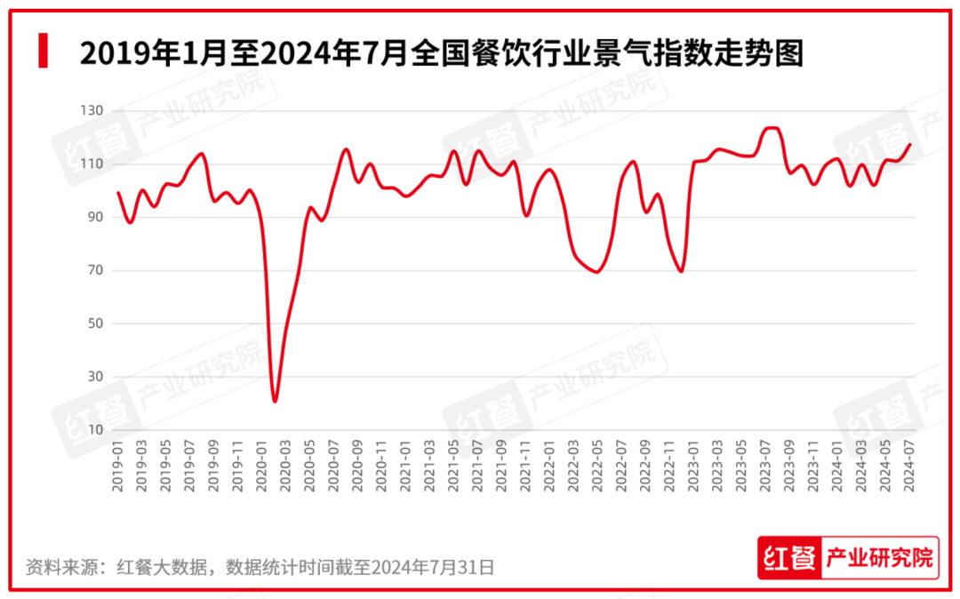 PG电子官方网站2024年8月餐饮月报：餐饮行业景气指数稳健上升产品上新时令性显(图3)