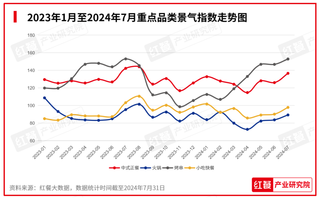 PG电子官方网站2024年8月餐饮月报：餐饮行业景气指数稳健上升产品上新时令性显(图5)