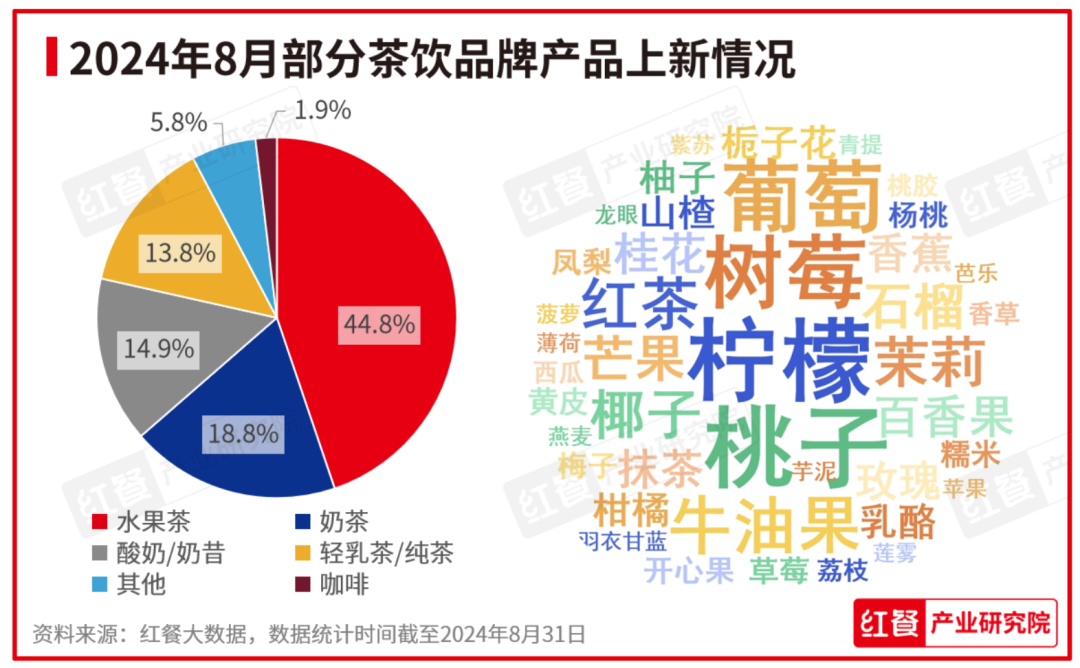 PG电子官方网站2024年8月餐饮月报：餐饮行业景气指数稳健上升产品上新时令性显(图7)