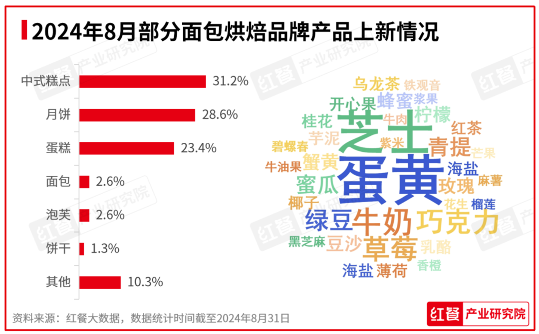 PG电子官方网站2024年8月餐饮月报：餐饮行业景气指数稳健上升产品上新时令性显(图9)