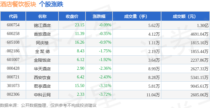 PG电子官方网站酒店餐饮板块9月11日跌087%中科云网领跌主力资金净流出275(图1)