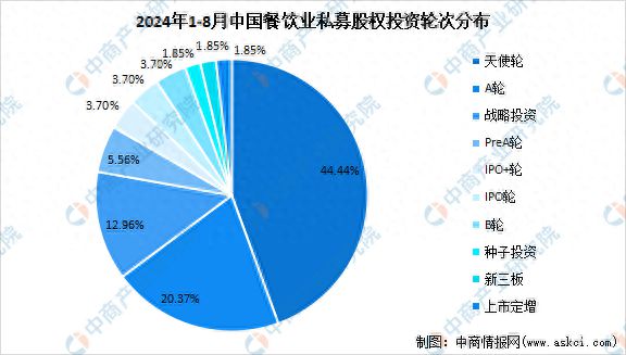 PG电子官方网站2024年1-8月中国餐饮业私募股权投资盘点(图1)