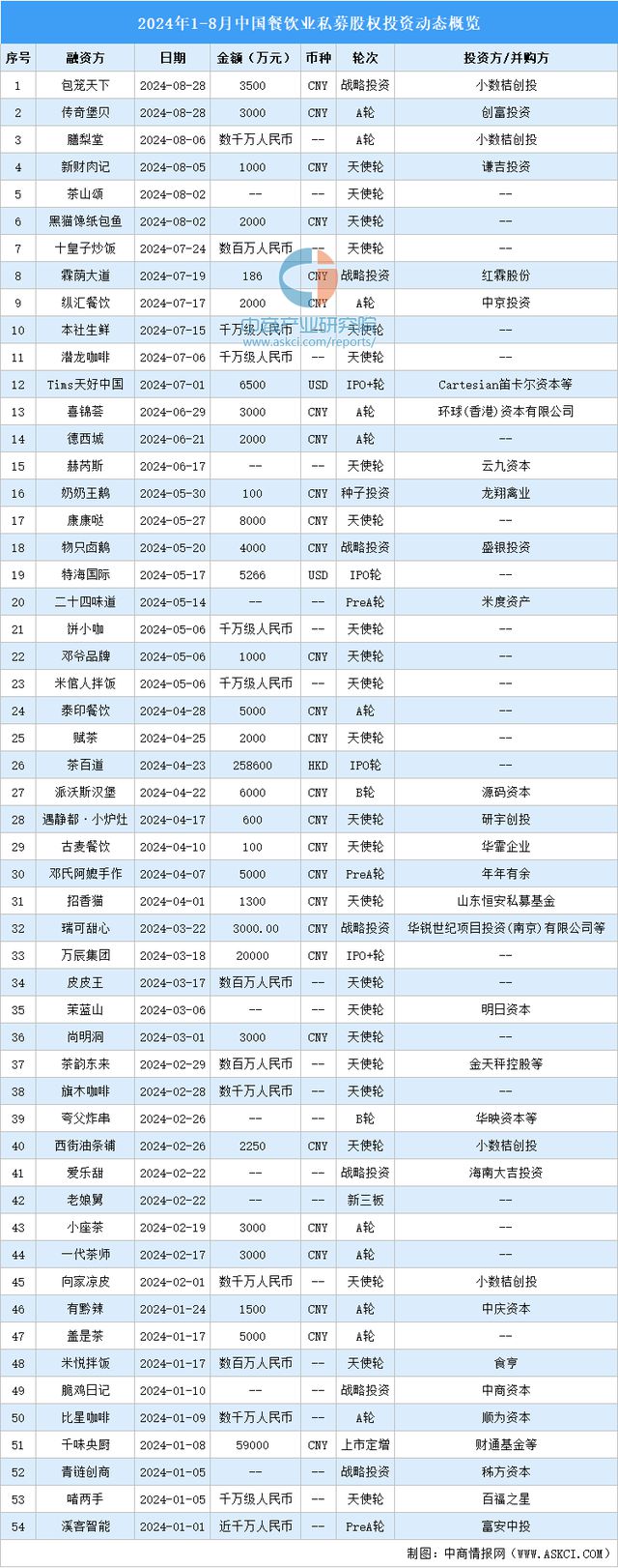 PG电子官方网站2024年1-8月中国餐饮业私募股权投资盘点(图2)