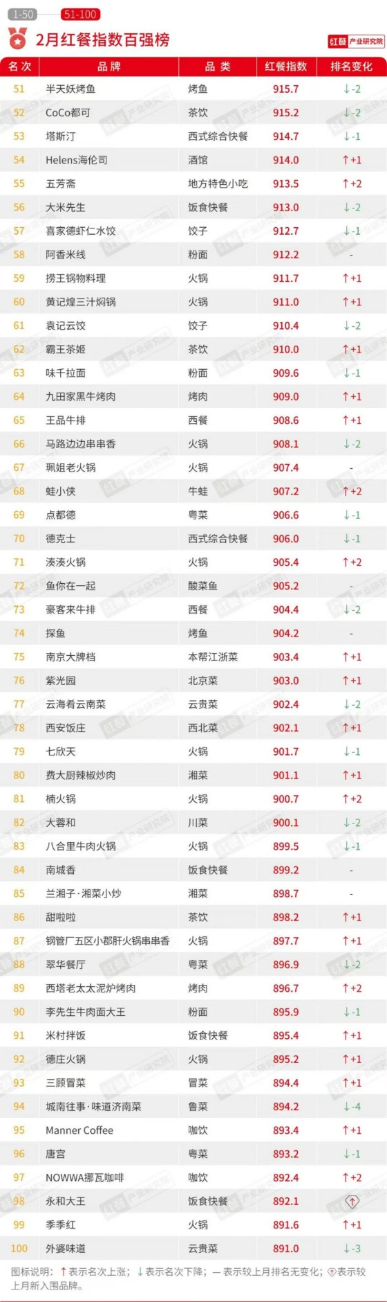 PG电子官方网站2024年2月餐饮月报：产品上新速度放缓投融资事件数环比下降(图2)