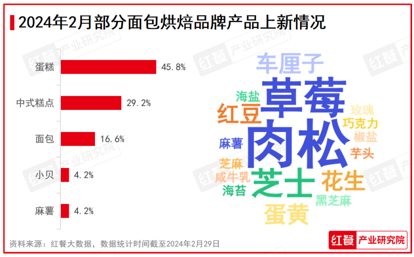 PG电子官方网站2024年2月餐饮月报：产品上新速度放缓投融资事件数环比下降(图5)