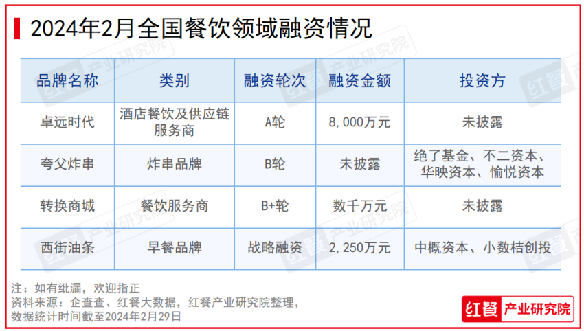 PG电子官方网站2024年2月餐饮月报：产品上新速度放缓投融资事件数环比下降(图7)