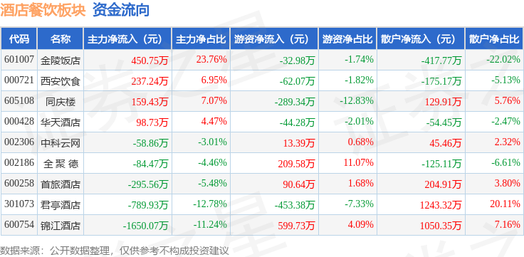 PG电子官方网站酒店餐饮板块9月13日跌098%君亭酒店领跌主力资金净流出193(图2)