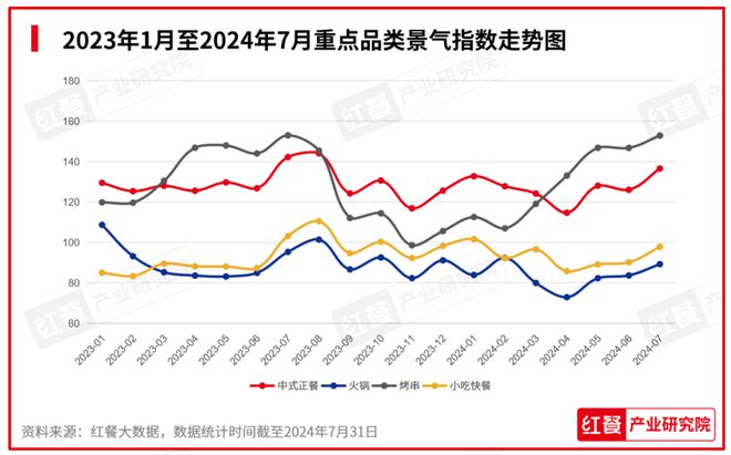 PG电子官方网站行业景气指数稳健上升产品上新时令性显著：2024年8月餐饮月报发(图4)