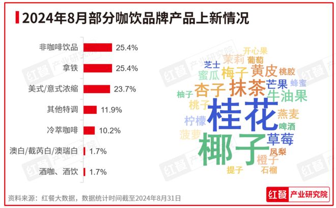 PG电子官方网站行业景气指数稳健上升产品上新时令性显著：2024年8月餐饮月报发(图7)