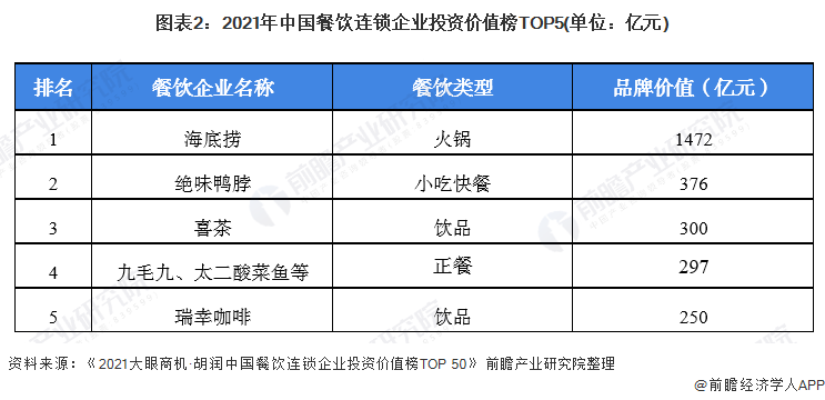 PG电子官方网站2022年中国连锁餐饮行业市场现状及竞争格局分析 海底捞投资价值(图2)