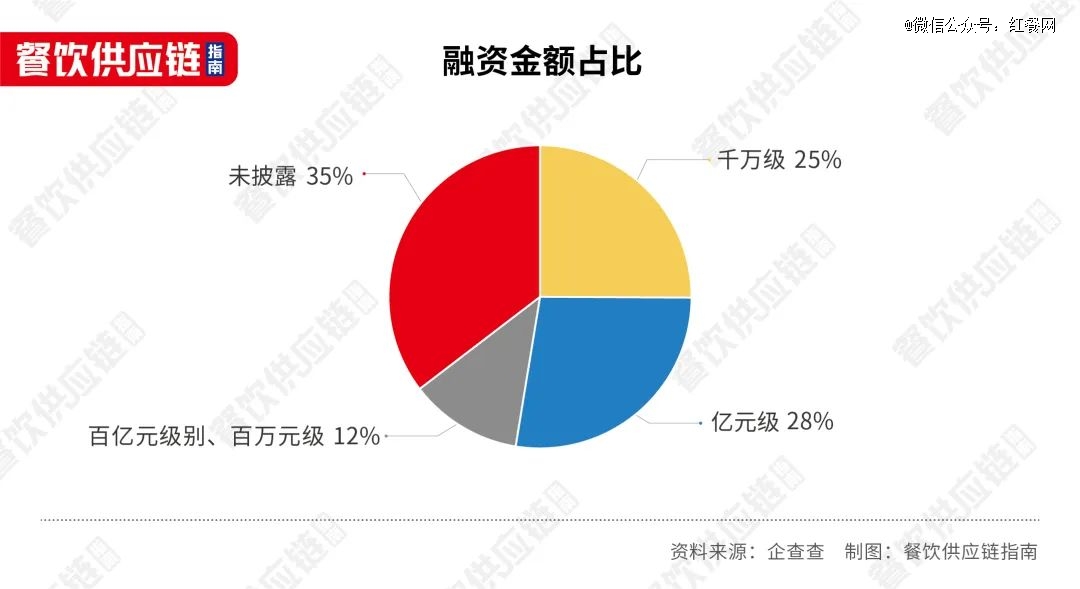 PG电子官方网站餐饮供应商们能讲好资本故事吗？(图1)