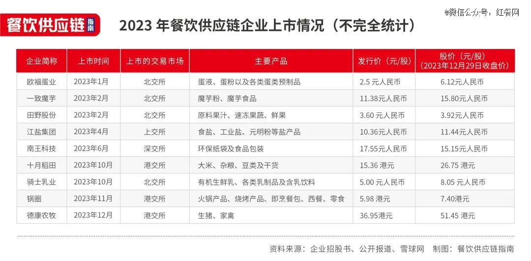 PG电子官方网站餐饮供应商们能讲好资本故事吗？(图2)