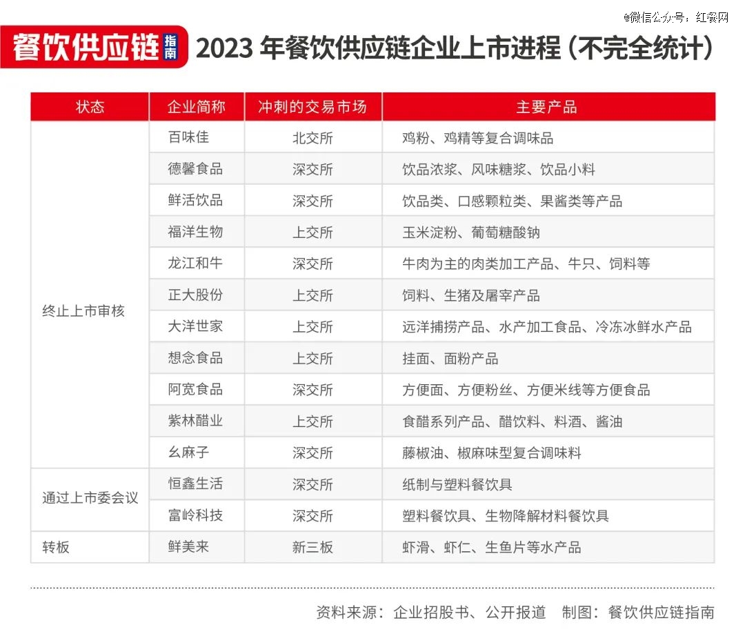 PG电子官方网站餐饮供应商们能讲好资本故事吗？(图4)