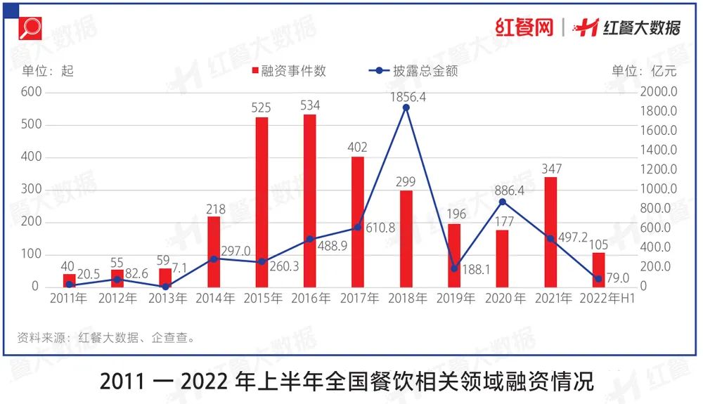 PG电子官方网站餐饮投融资大变化！有品类持续火热有品类被打进冷宫！(图1)