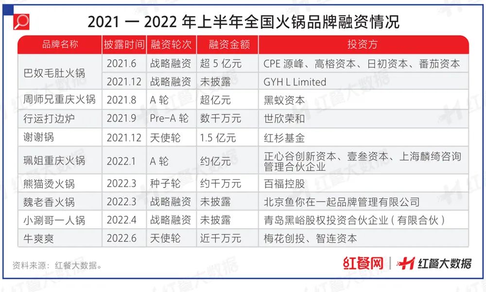 PG电子官方网站餐饮投融资大变化！有品类持续火热有品类被打进冷宫！(图6)